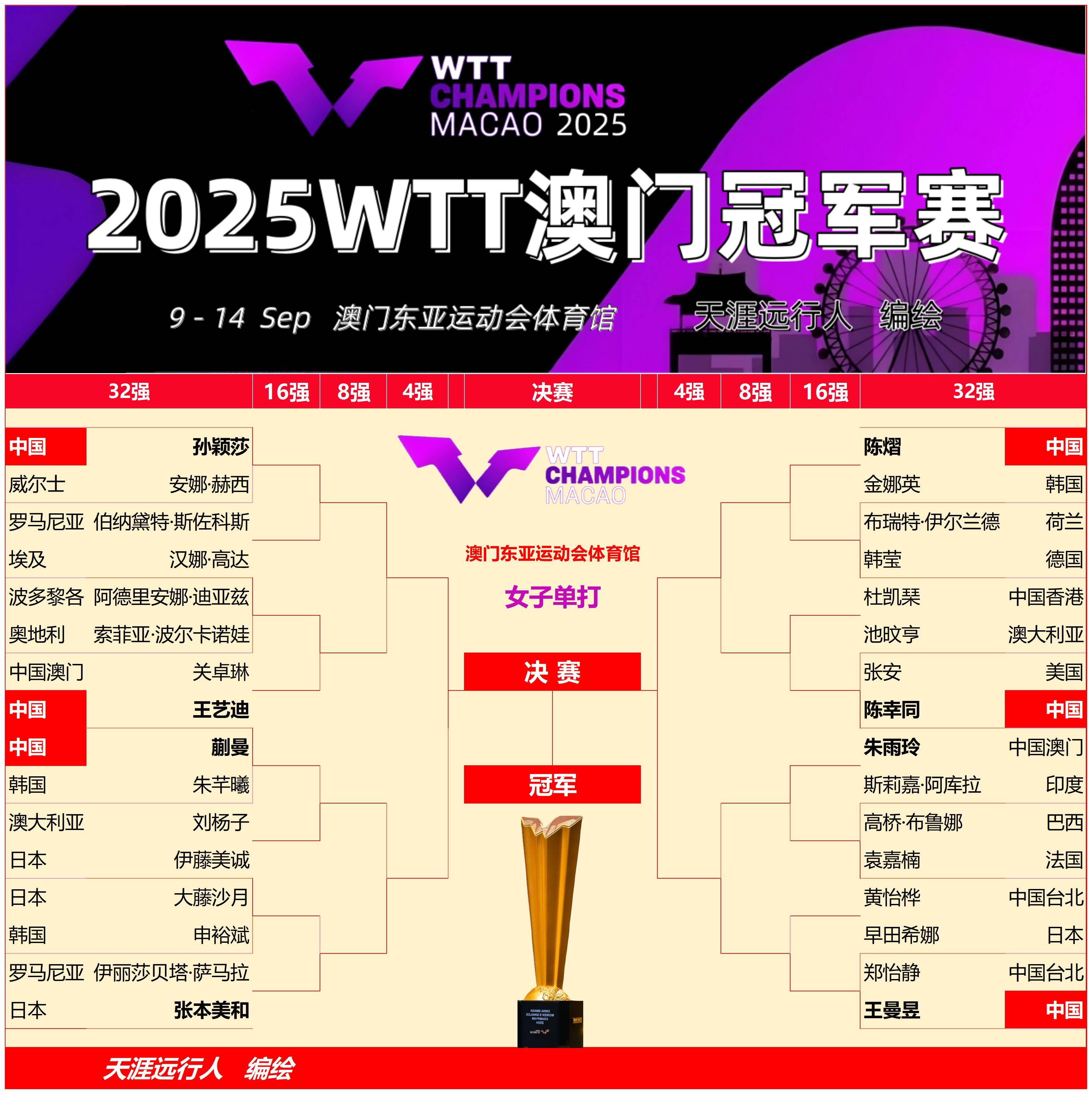 包含独家：王楚钦完整赛程请查收的词条